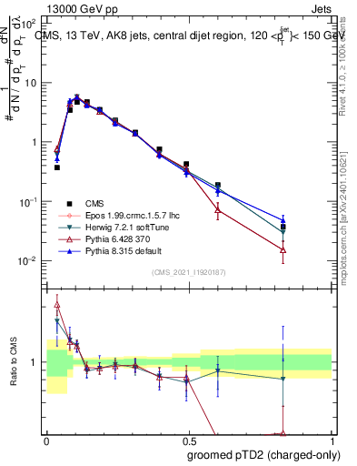 Plot of j.ptd2.gc in 13000 GeV pp collisions