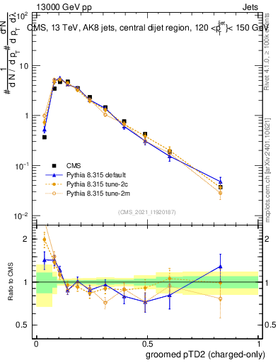 Plot of j.ptd2.gc in 13000 GeV pp collisions