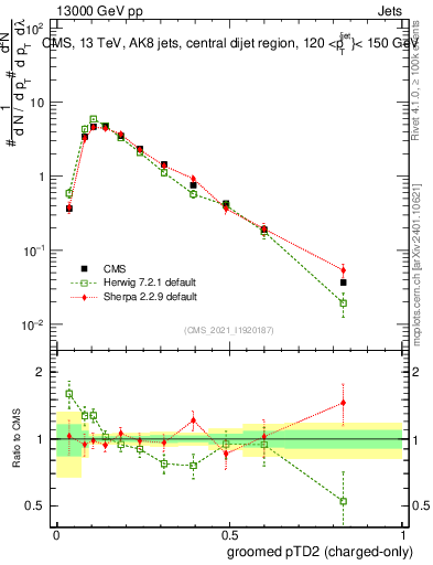 Plot of j.ptd2.gc in 13000 GeV pp collisions
