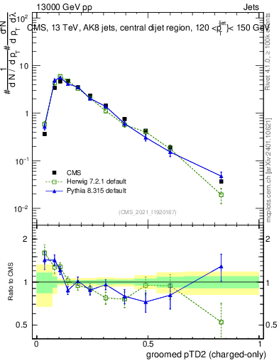 Plot of j.ptd2.gc in 13000 GeV pp collisions