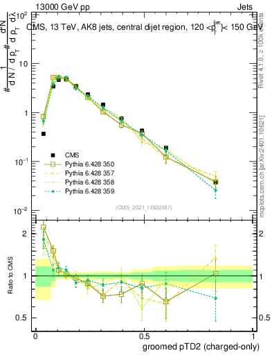 Plot of j.ptd2.gc in 13000 GeV pp collisions