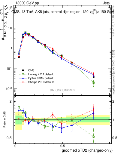 Plot of j.ptd2.gc in 13000 GeV pp collisions