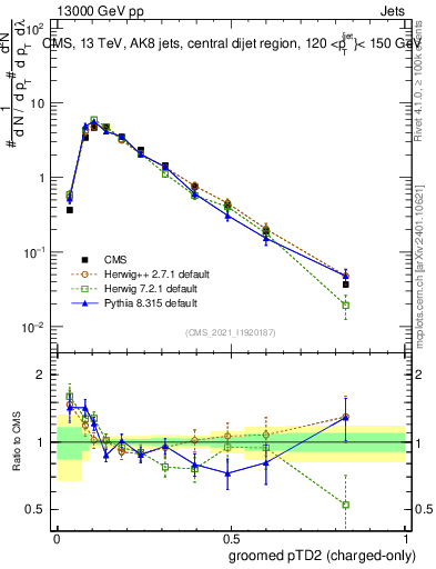 Plot of j.ptd2.gc in 13000 GeV pp collisions