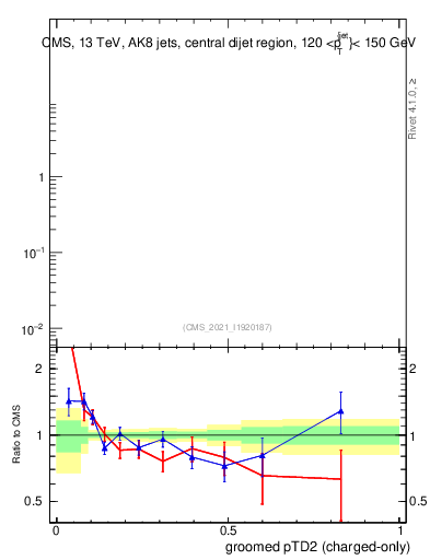 Plot of j.ptd2.gc in 13000 GeV pp collisions