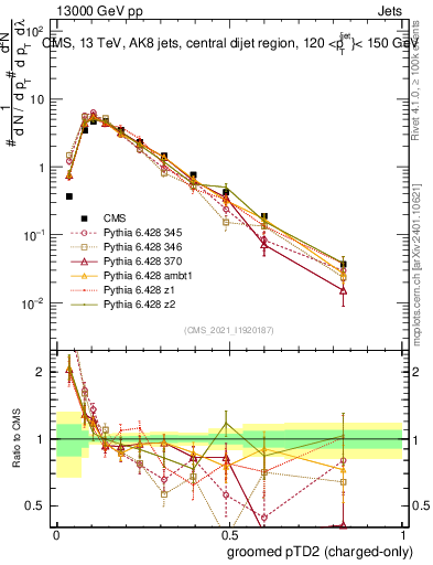 Plot of j.ptd2.gc in 13000 GeV pp collisions