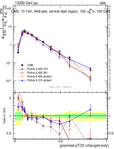 Plot of j.ptd2.gc in 13000 GeV pp collisions