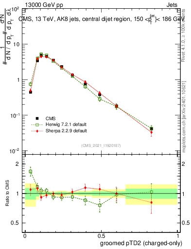 Plot of j.ptd2.gc in 13000 GeV pp collisions