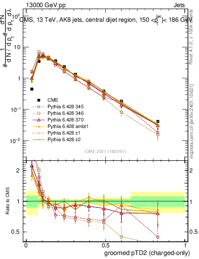 Plot of j.ptd2.gc in 13000 GeV pp collisions
