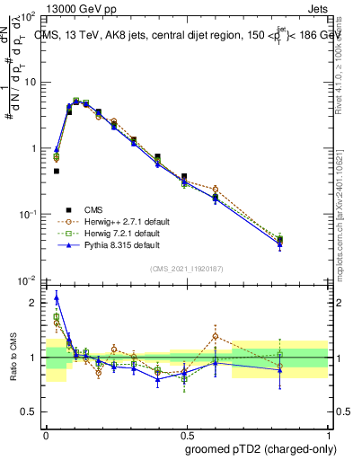 Plot of j.ptd2.gc in 13000 GeV pp collisions