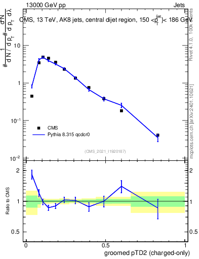 Plot of j.ptd2.gc in 13000 GeV pp collisions