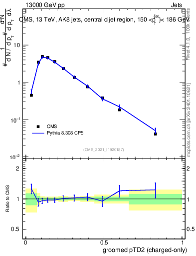 Plot of j.ptd2.gc in 13000 GeV pp collisions