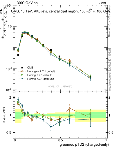 Plot of j.ptd2.gc in 13000 GeV pp collisions