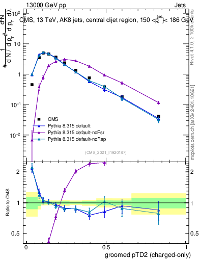 Plot of j.ptd2.gc in 13000 GeV pp collisions