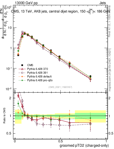 Plot of j.ptd2.gc in 13000 GeV pp collisions