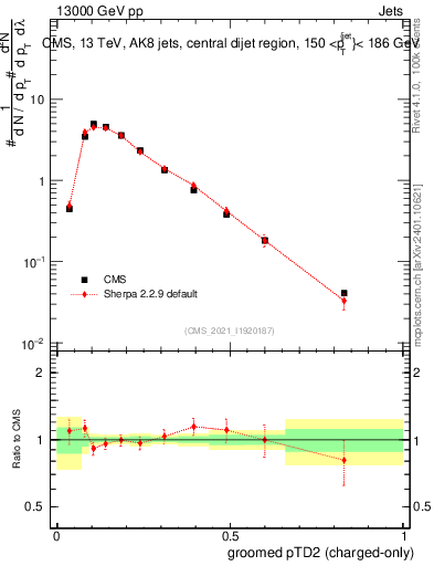Plot of j.ptd2.gc in 13000 GeV pp collisions