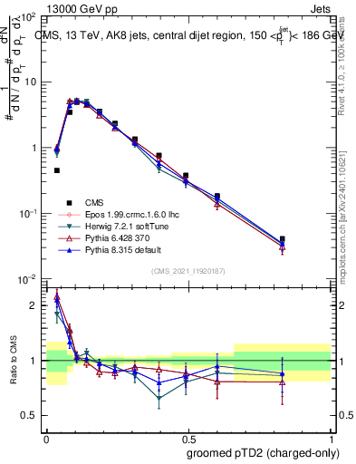 Plot of j.ptd2.gc in 13000 GeV pp collisions