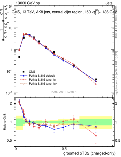 Plot of j.ptd2.gc in 13000 GeV pp collisions