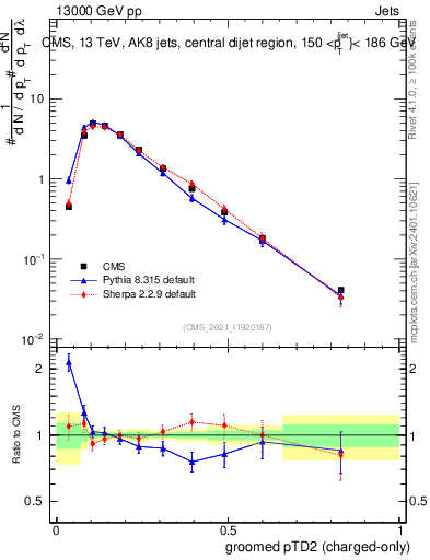 Plot of j.ptd2.gc in 13000 GeV pp collisions