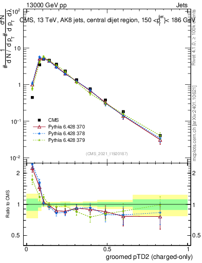 Plot of j.ptd2.gc in 13000 GeV pp collisions
