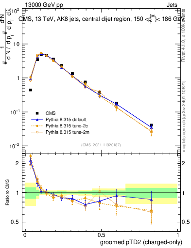 Plot of j.ptd2.gc in 13000 GeV pp collisions