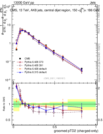Plot of j.ptd2.gc in 13000 GeV pp collisions