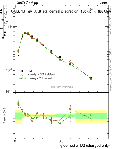 Plot of j.ptd2.gc in 13000 GeV pp collisions