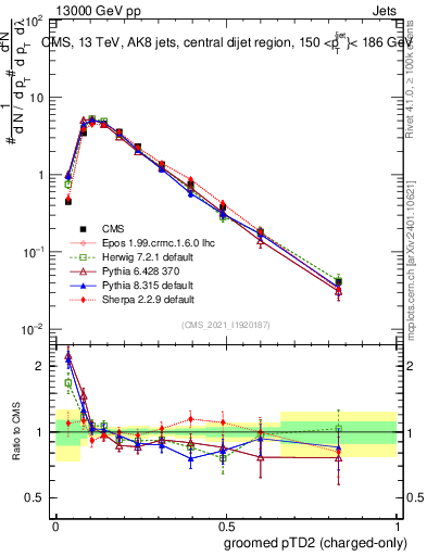 Plot of j.ptd2.gc in 13000 GeV pp collisions