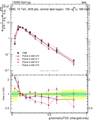 Plot of j.ptd2.gc in 13000 GeV pp collisions
