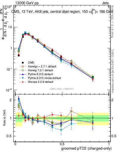 Plot of j.ptd2.gc in 13000 GeV pp collisions