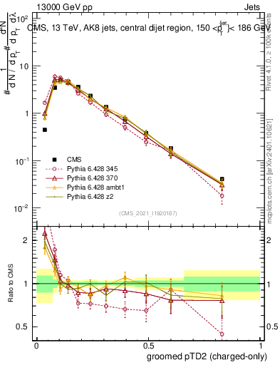 Plot of j.ptd2.gc in 13000 GeV pp collisions