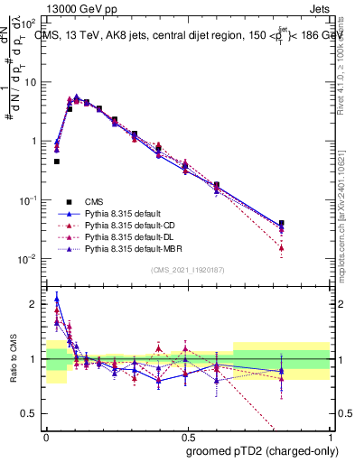 Plot of j.ptd2.gc in 13000 GeV pp collisions