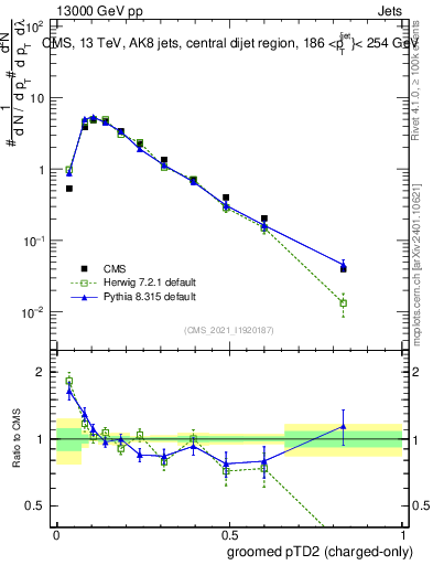 Plot of j.ptd2.gc in 13000 GeV pp collisions