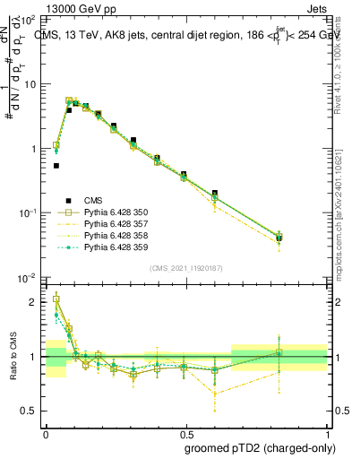 Plot of j.ptd2.gc in 13000 GeV pp collisions