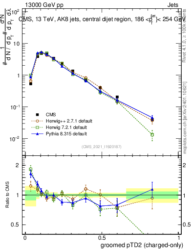 Plot of j.ptd2.gc in 13000 GeV pp collisions