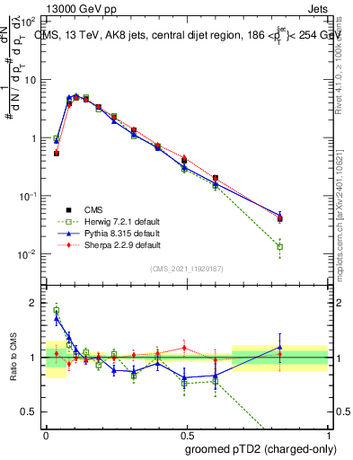 Plot of j.ptd2.gc in 13000 GeV pp collisions