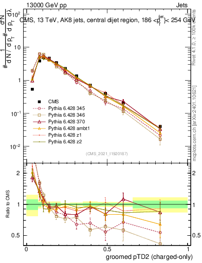Plot of j.ptd2.gc in 13000 GeV pp collisions