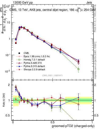 Plot of j.ptd2.gc in 13000 GeV pp collisions