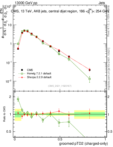 Plot of j.ptd2.gc in 13000 GeV pp collisions