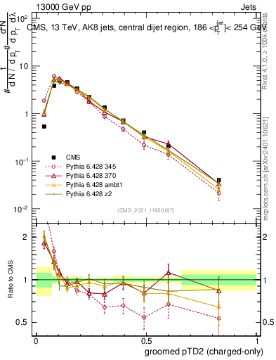 Plot of j.ptd2.gc in 13000 GeV pp collisions