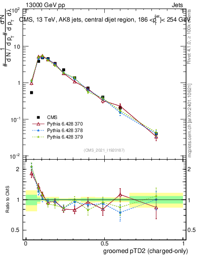 Plot of j.ptd2.gc in 13000 GeV pp collisions
