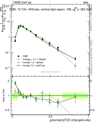 Plot of j.ptd2.gc in 13000 GeV pp collisions