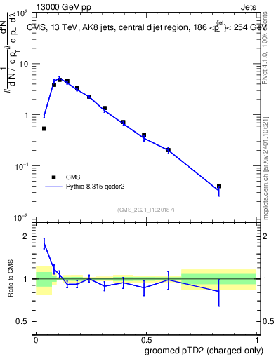 Plot of j.ptd2.gc in 13000 GeV pp collisions