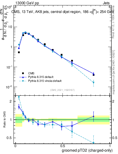 Plot of j.ptd2.gc in 13000 GeV pp collisions