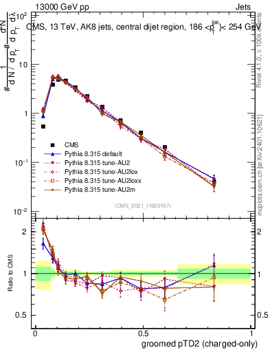 Plot of j.ptd2.gc in 13000 GeV pp collisions