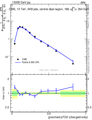 Plot of j.ptd2.gc in 13000 GeV pp collisions