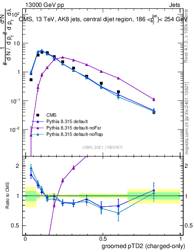 Plot of j.ptd2.gc in 13000 GeV pp collisions