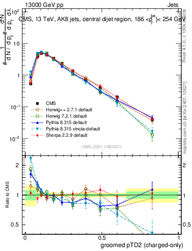 Plot of j.ptd2.gc in 13000 GeV pp collisions