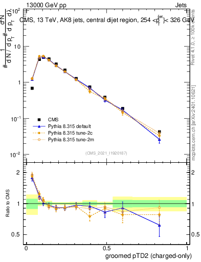 Plot of j.ptd2.gc in 13000 GeV pp collisions
