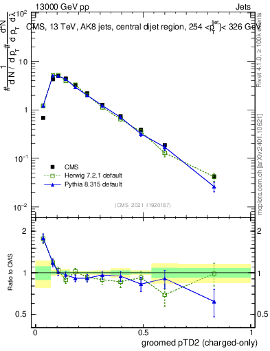 Plot of j.ptd2.gc in 13000 GeV pp collisions