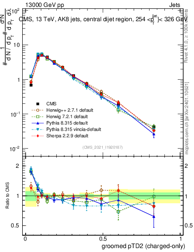 Plot of j.ptd2.gc in 13000 GeV pp collisions